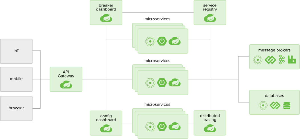 微服务架构解决方案